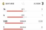 皇马vs尤文半场数据：射门14-3、射正4-1、控球七三开、角球9-2