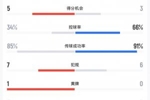 止步16强！巴西对挪威控球率仅34%，最后时刻才打进一球