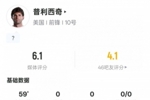 普利西奇本场数据：2过人成功1解围1次失误导致射门，评分6.1